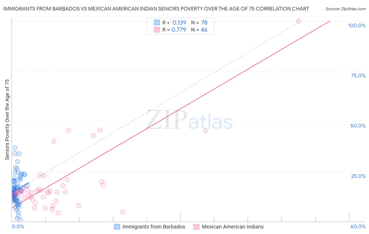 Immigrants from Barbados vs Mexican American Indian Seniors Poverty Over the Age of 75