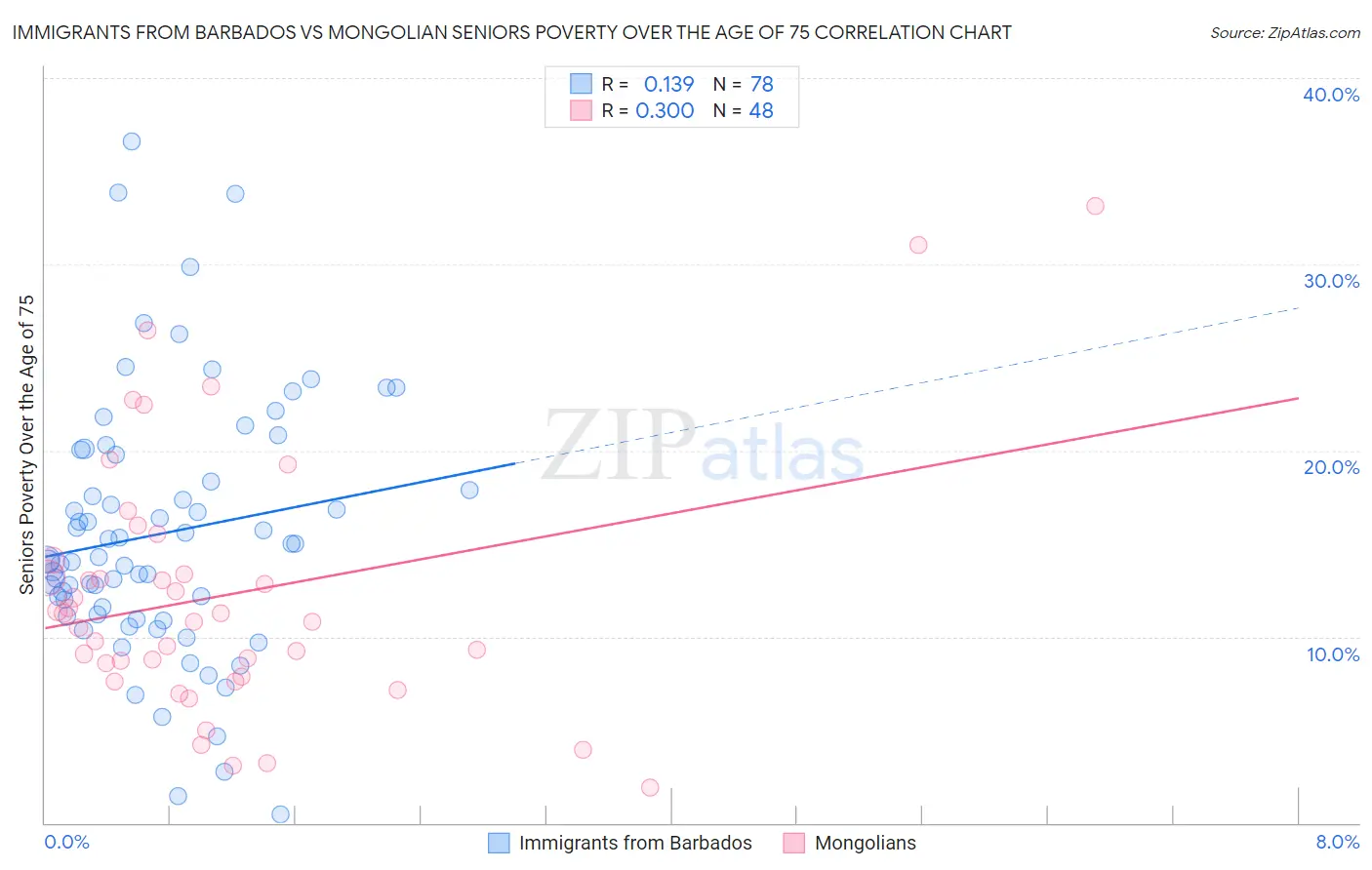 Immigrants from Barbados vs Mongolian Seniors Poverty Over the Age of 75