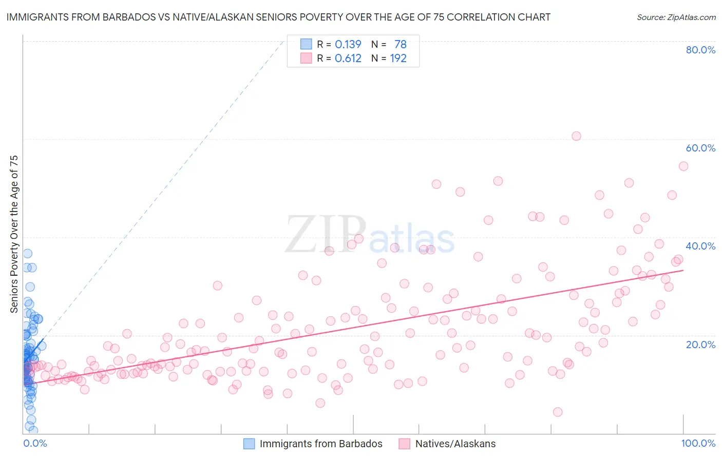 Immigrants from Barbados vs Native/Alaskan Seniors Poverty Over the Age of 75