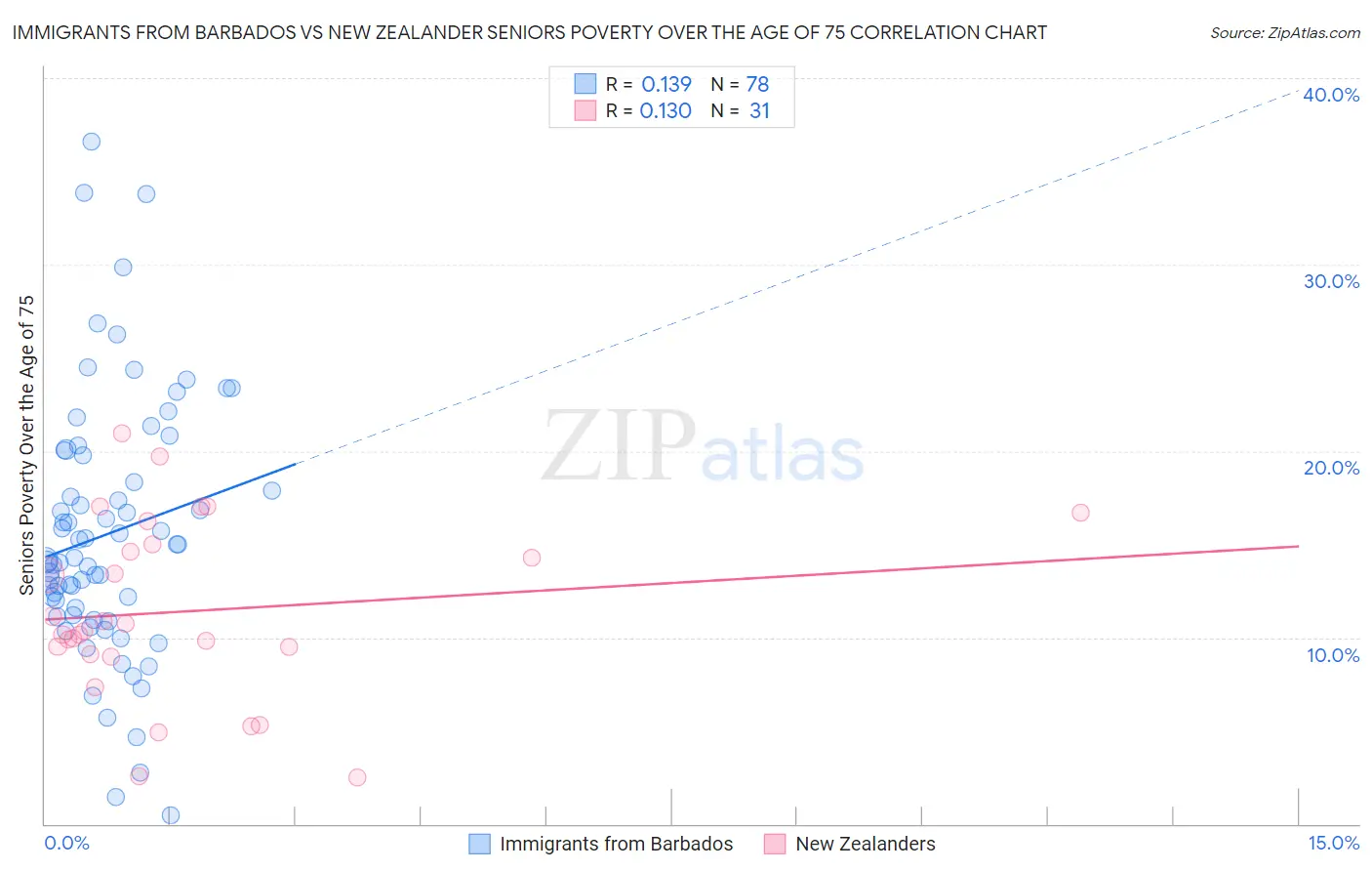 Immigrants from Barbados vs New Zealander Seniors Poverty Over the Age of 75