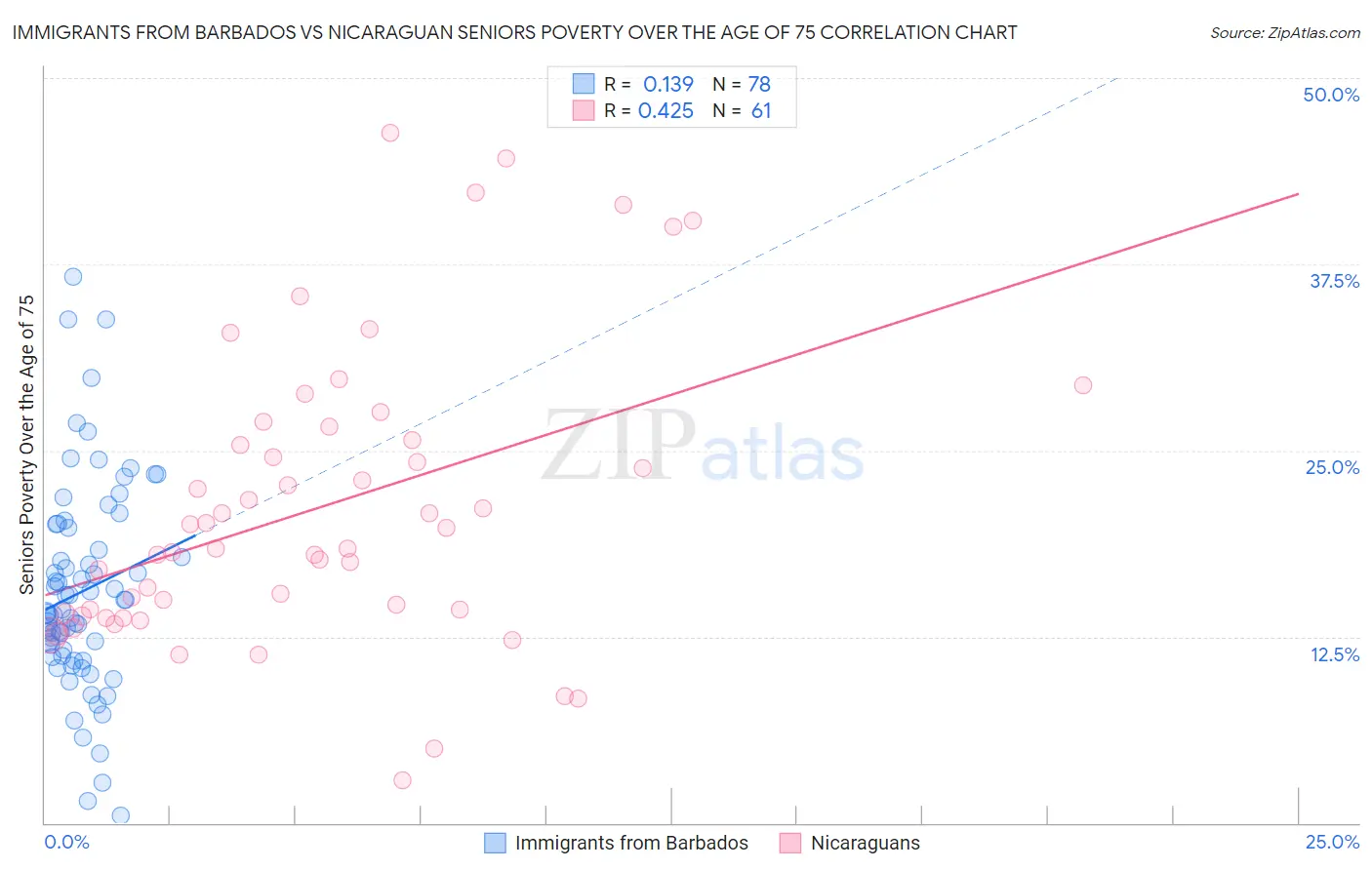 Immigrants from Barbados vs Nicaraguan Seniors Poverty Over the Age of 75