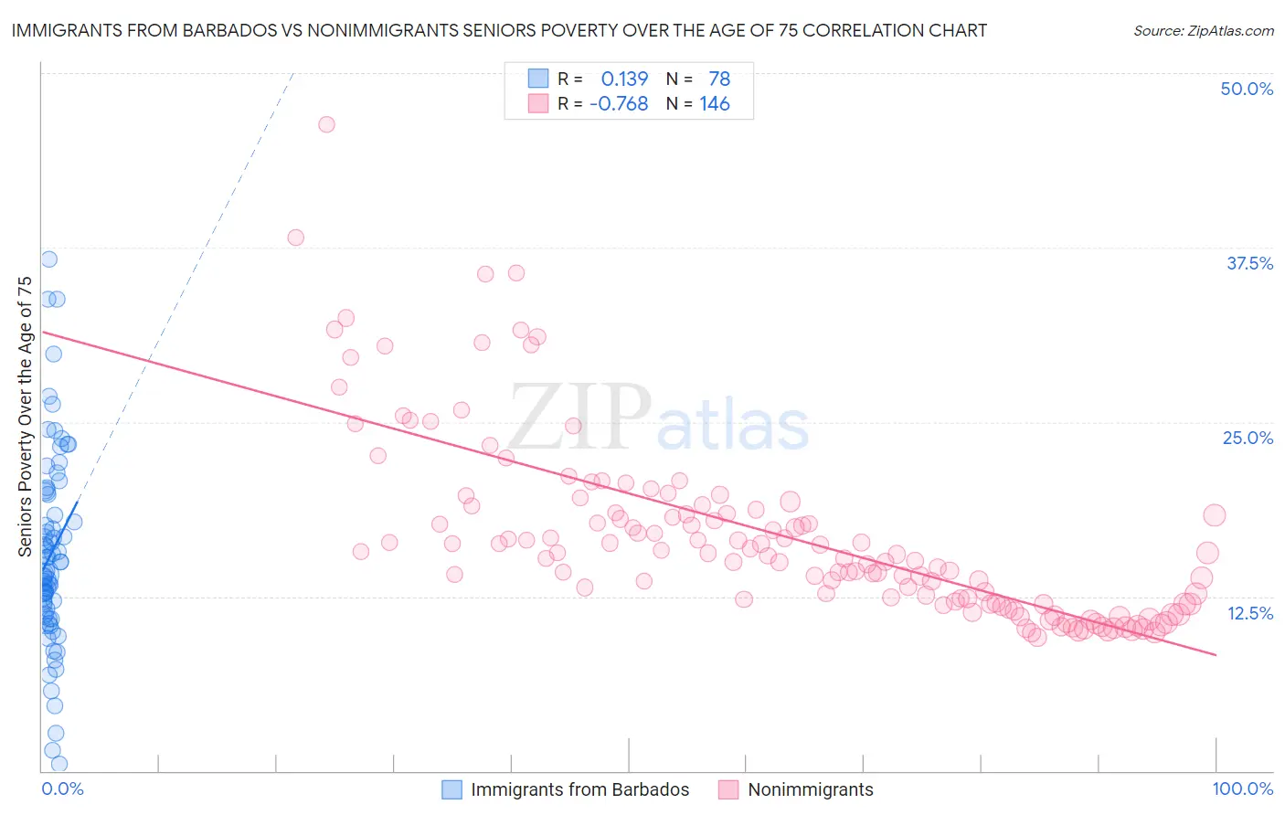 Immigrants from Barbados vs Nonimmigrants Seniors Poverty Over the Age of 75