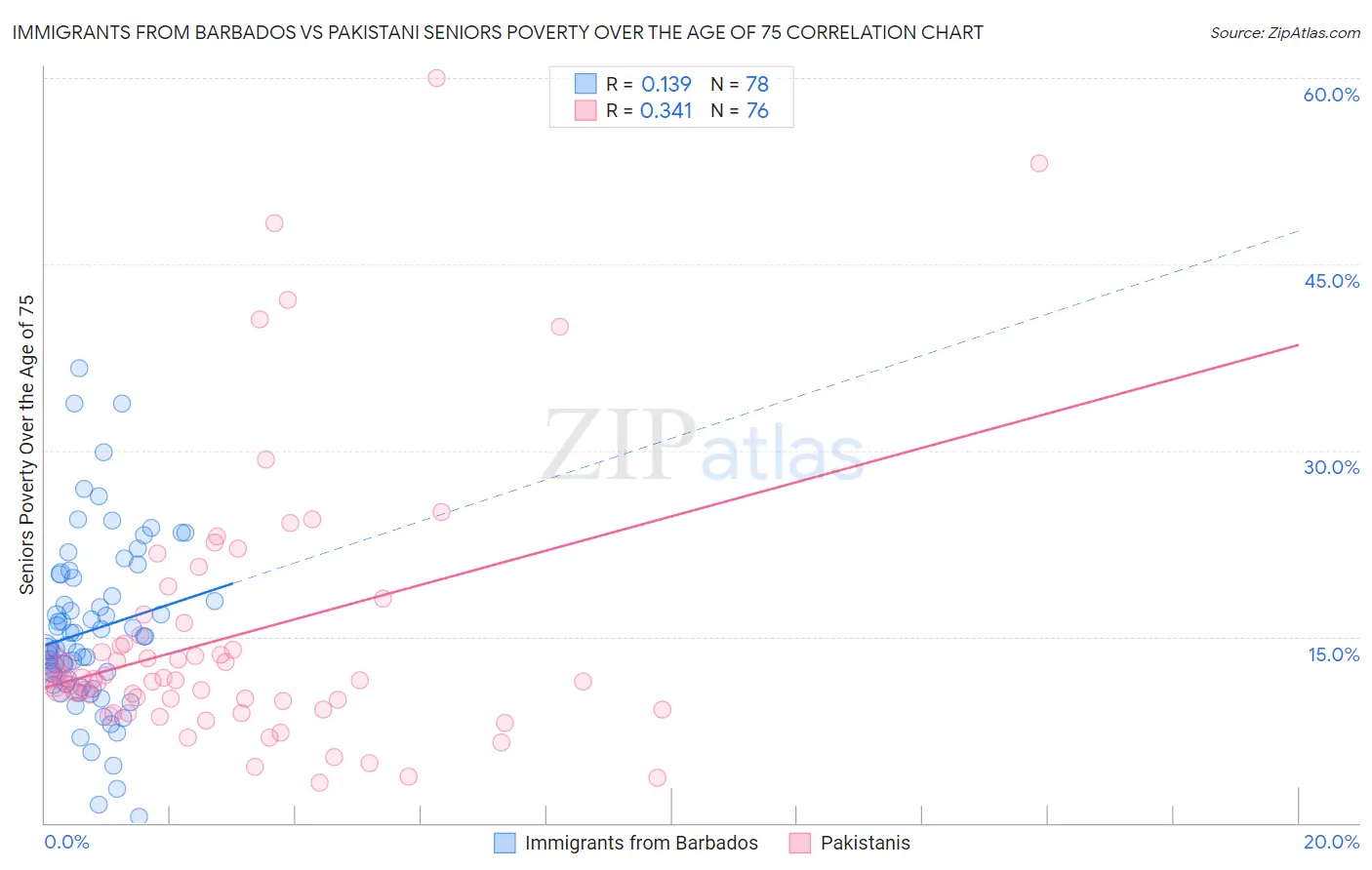 Immigrants from Barbados vs Pakistani Seniors Poverty Over the Age of 75