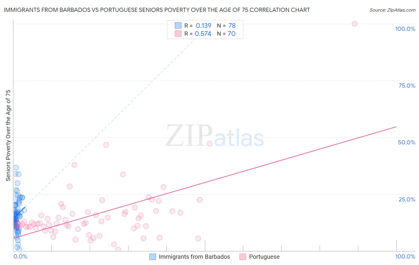 Immigrants from Barbados vs Portuguese Seniors Poverty Over the Age of 75