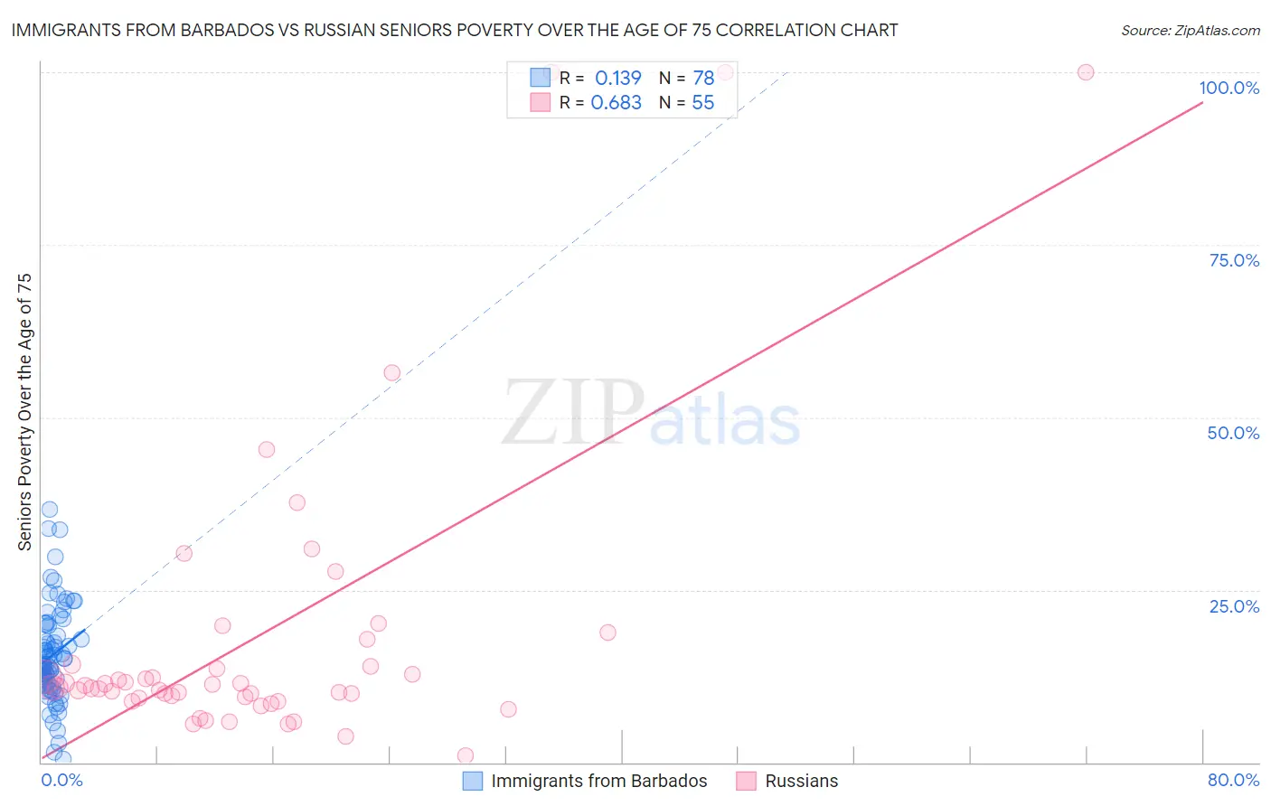 Immigrants from Barbados vs Russian Seniors Poverty Over the Age of 75