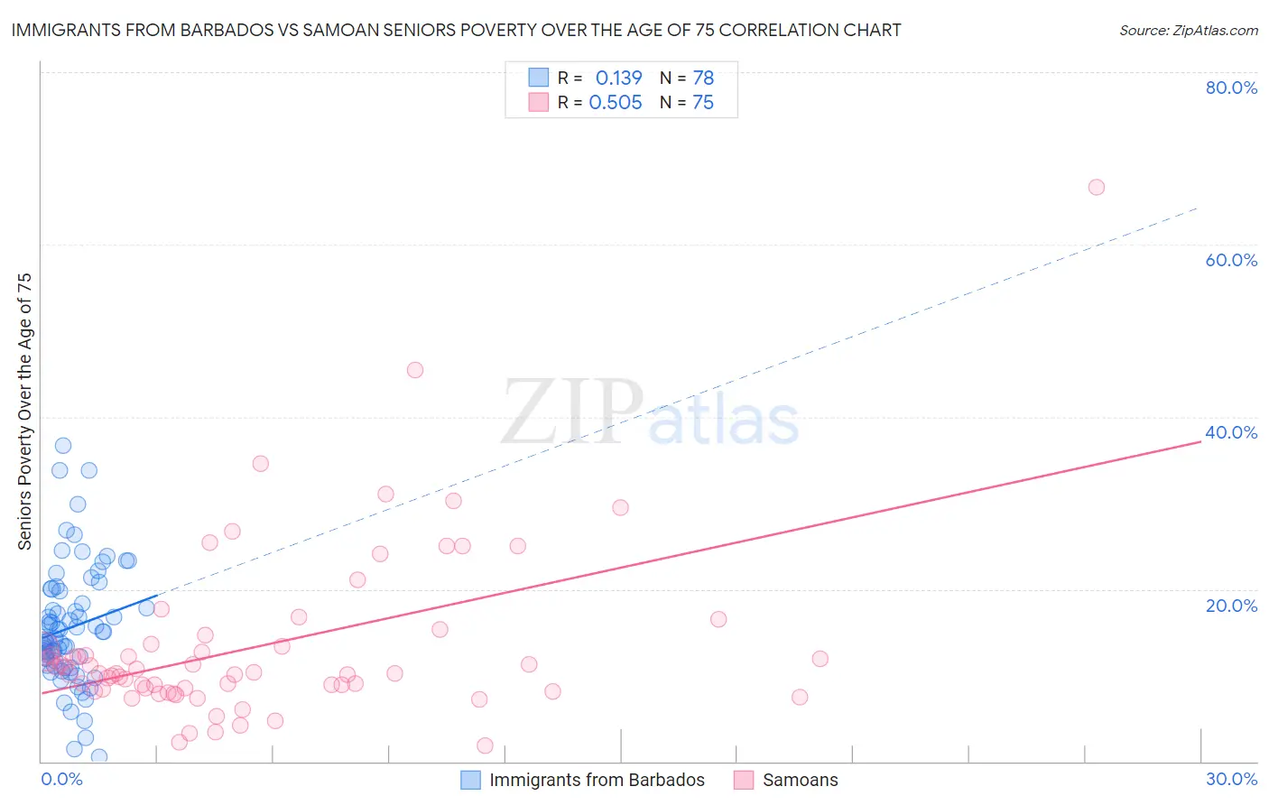 Immigrants from Barbados vs Samoan Seniors Poverty Over the Age of 75