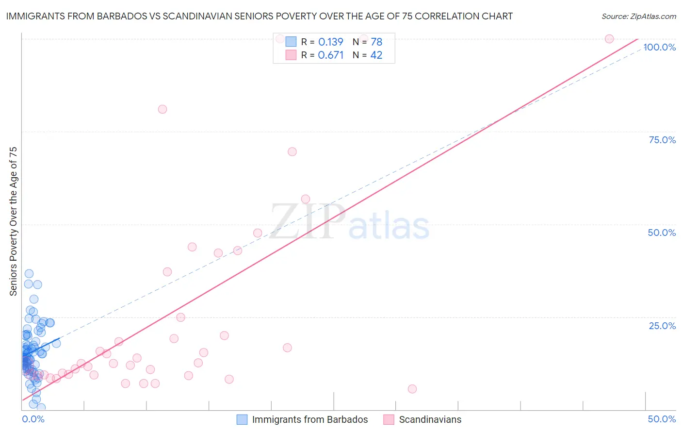 Immigrants from Barbados vs Scandinavian Seniors Poverty Over the Age of 75