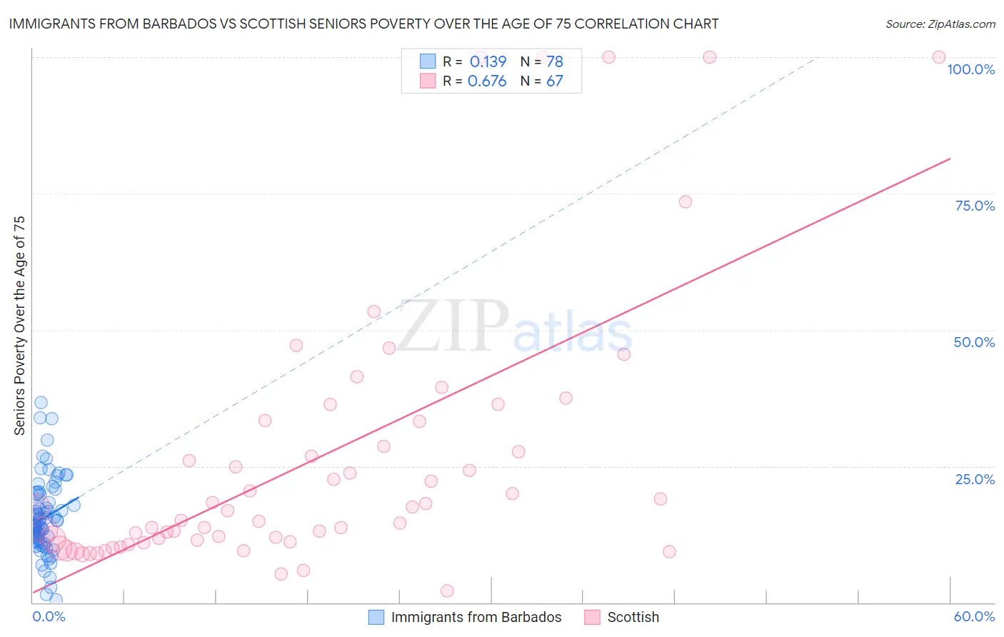 Immigrants from Barbados vs Scottish Seniors Poverty Over the Age of 75