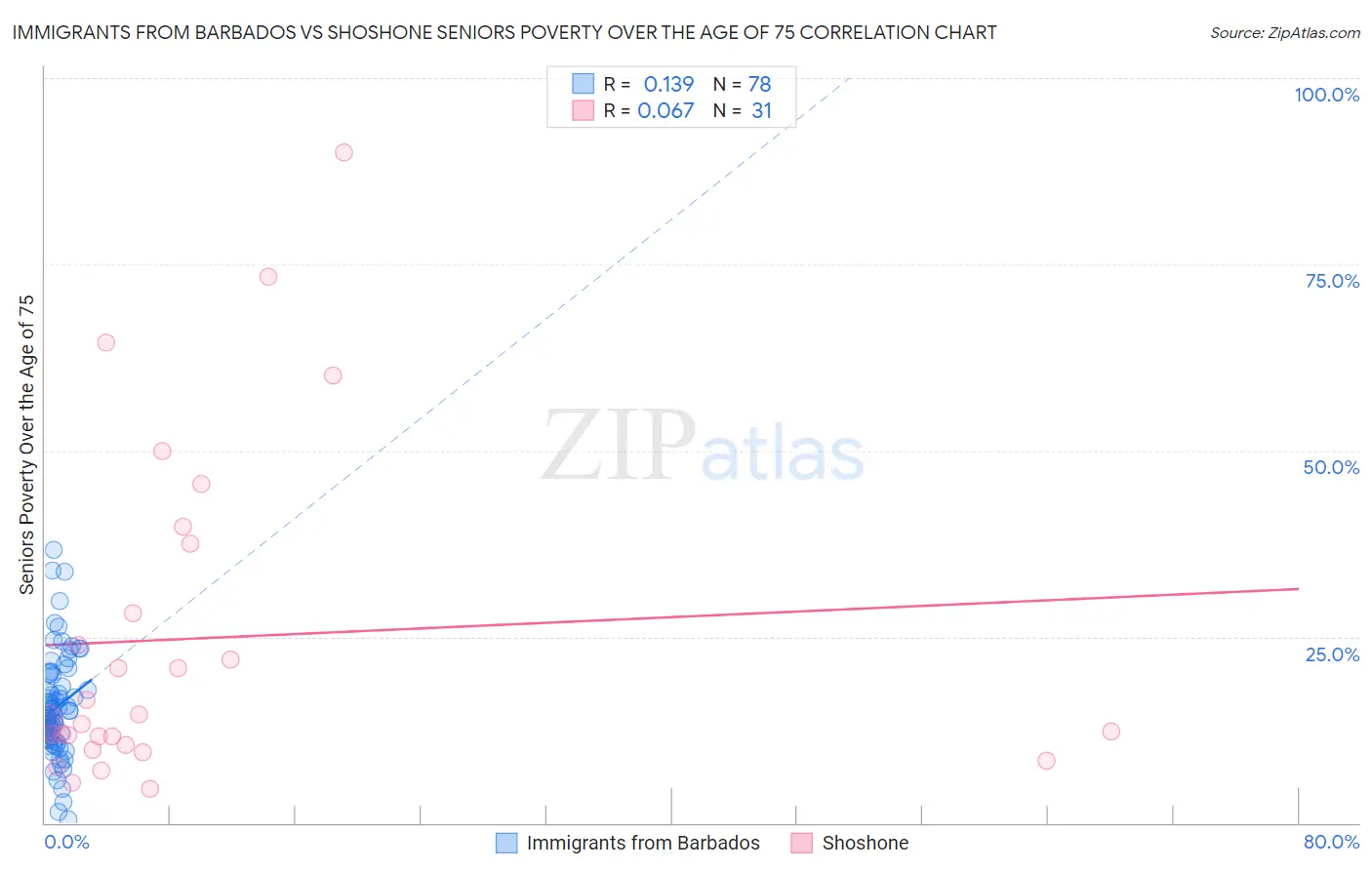 Immigrants from Barbados vs Shoshone Seniors Poverty Over the Age of 75