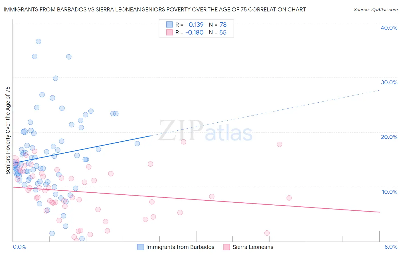 Immigrants from Barbados vs Sierra Leonean Seniors Poverty Over the Age of 75