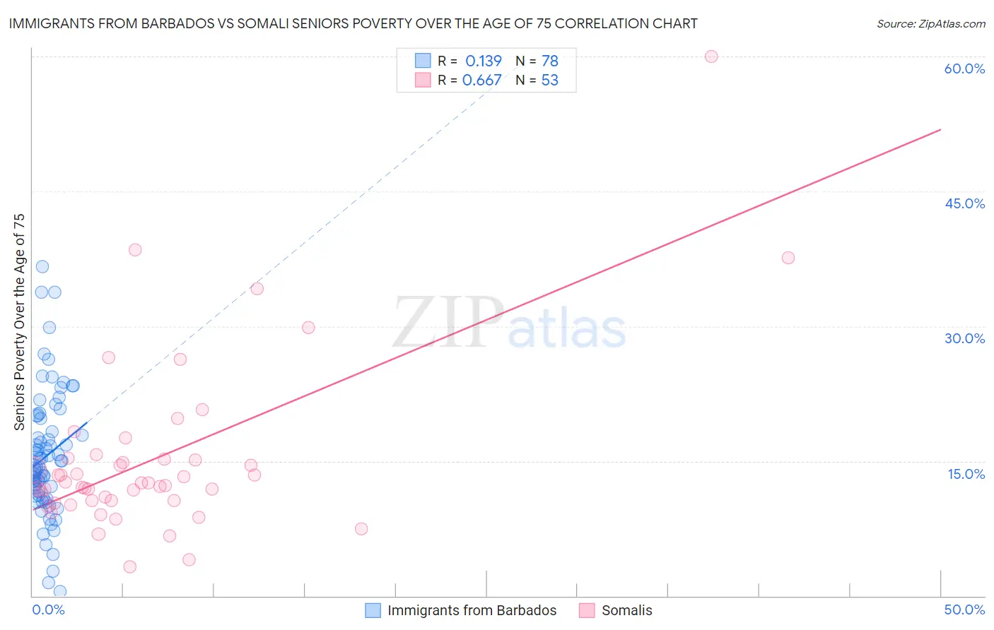 Immigrants from Barbados vs Somali Seniors Poverty Over the Age of 75