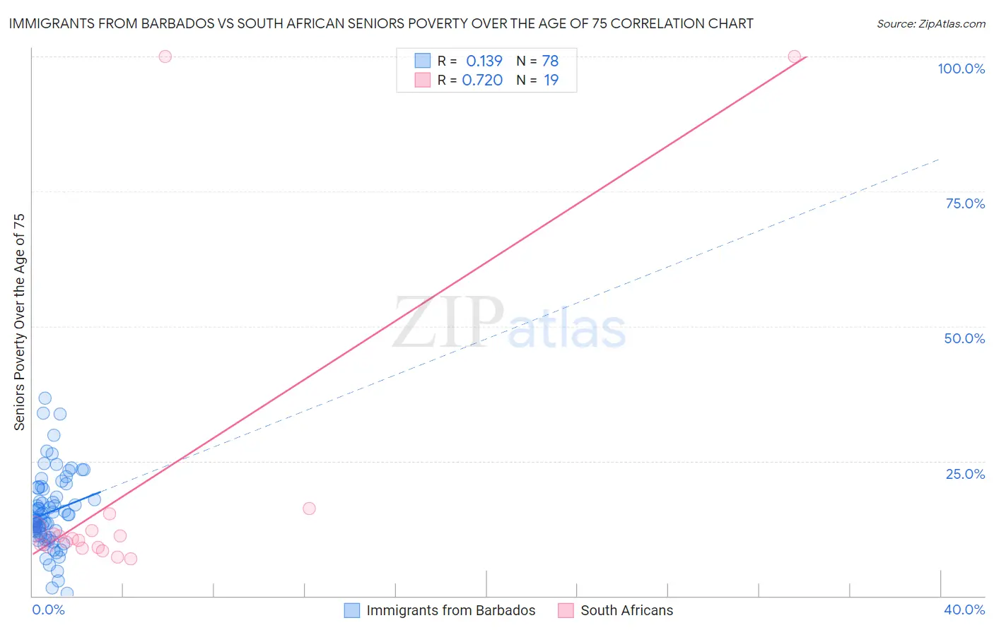 Immigrants from Barbados vs South African Seniors Poverty Over the Age of 75