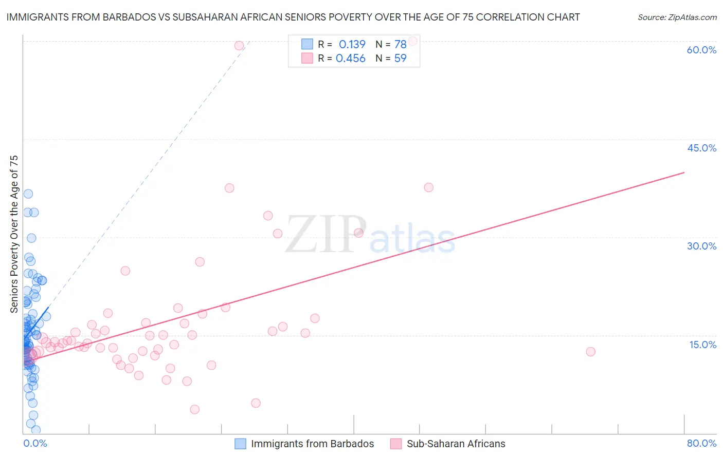 Immigrants from Barbados vs Subsaharan African Seniors Poverty Over the Age of 75