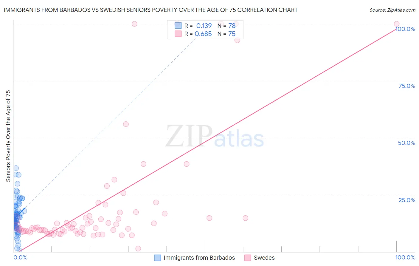Immigrants from Barbados vs Swedish Seniors Poverty Over the Age of 75