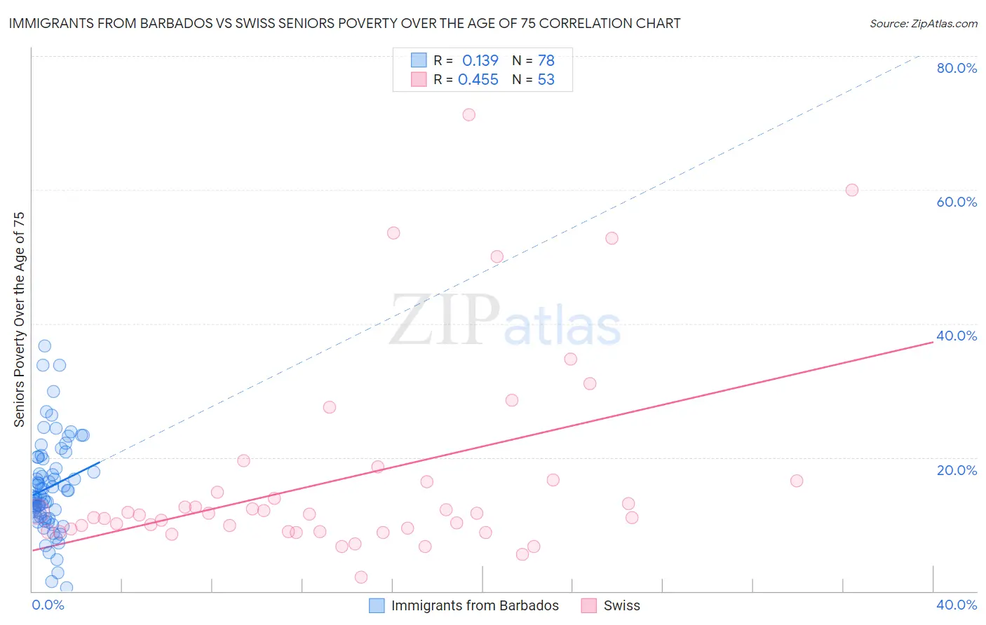 Immigrants from Barbados vs Swiss Seniors Poverty Over the Age of 75