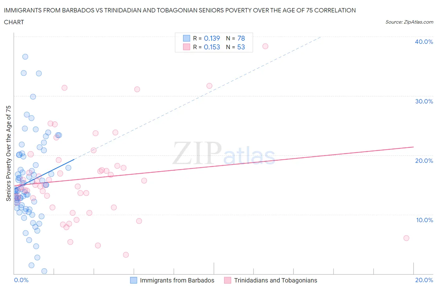 Immigrants from Barbados vs Trinidadian and Tobagonian Seniors Poverty Over the Age of 75