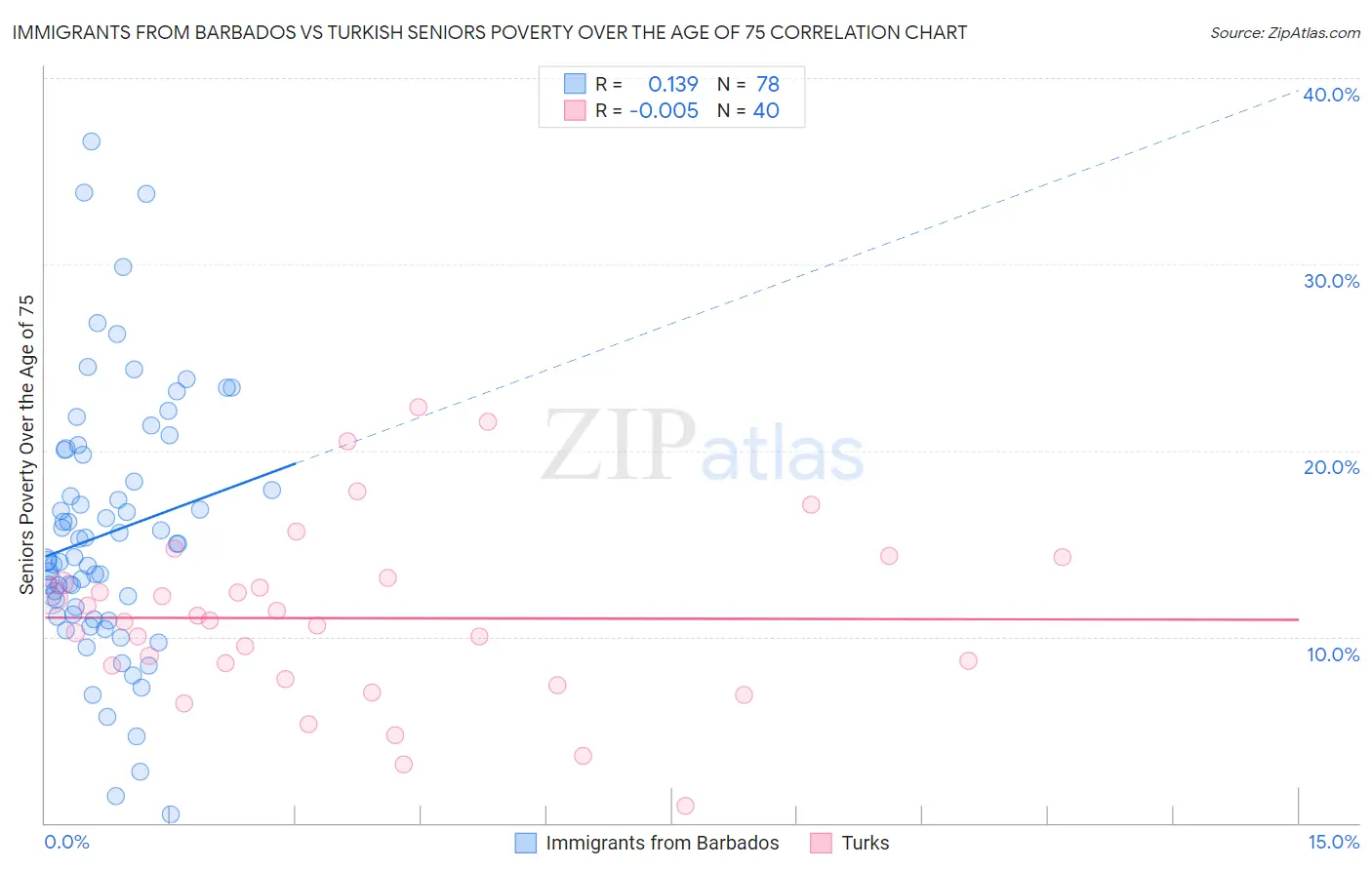 Immigrants from Barbados vs Turkish Seniors Poverty Over the Age of 75