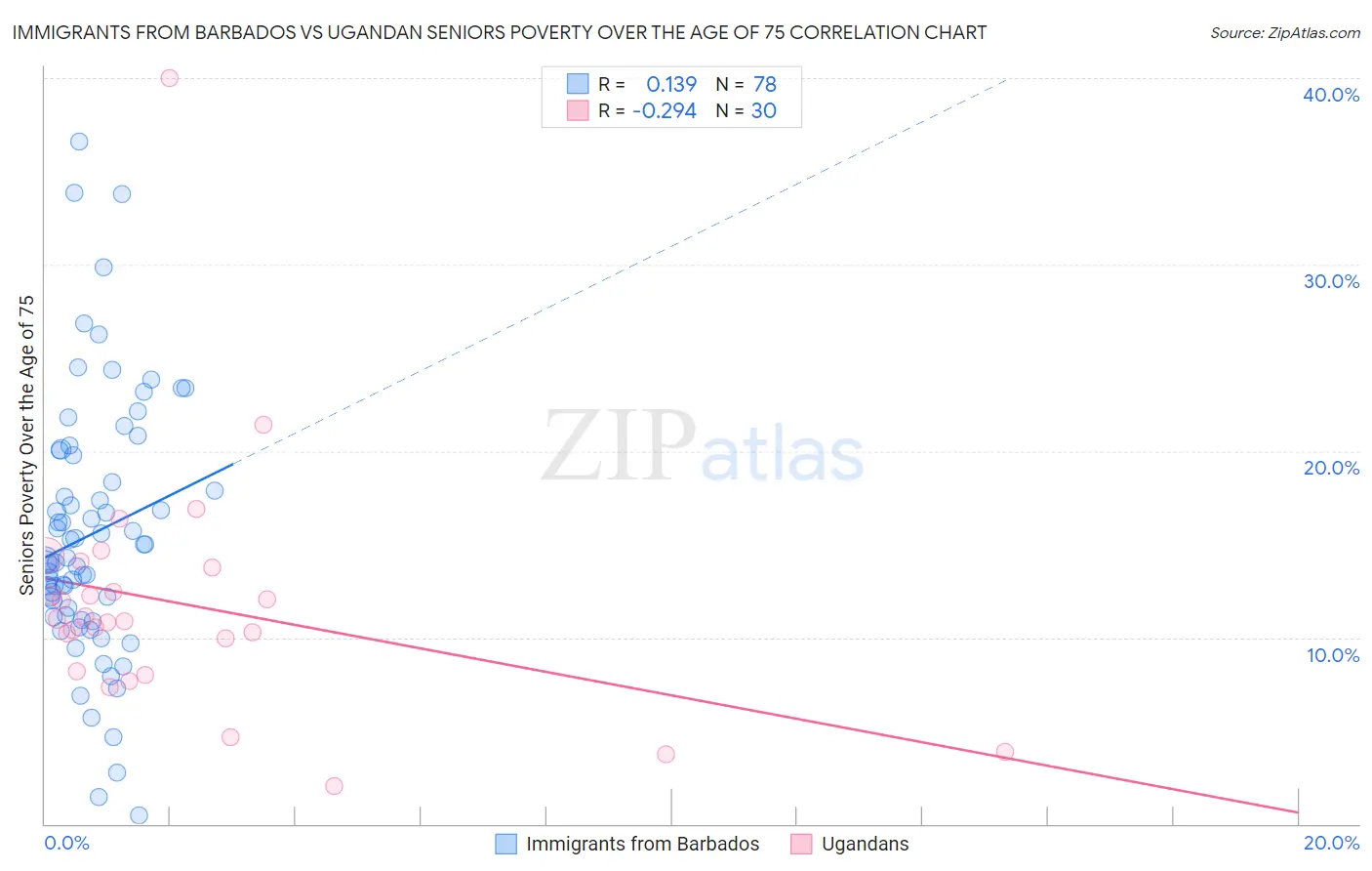 Immigrants from Barbados vs Ugandan Seniors Poverty Over the Age of 75