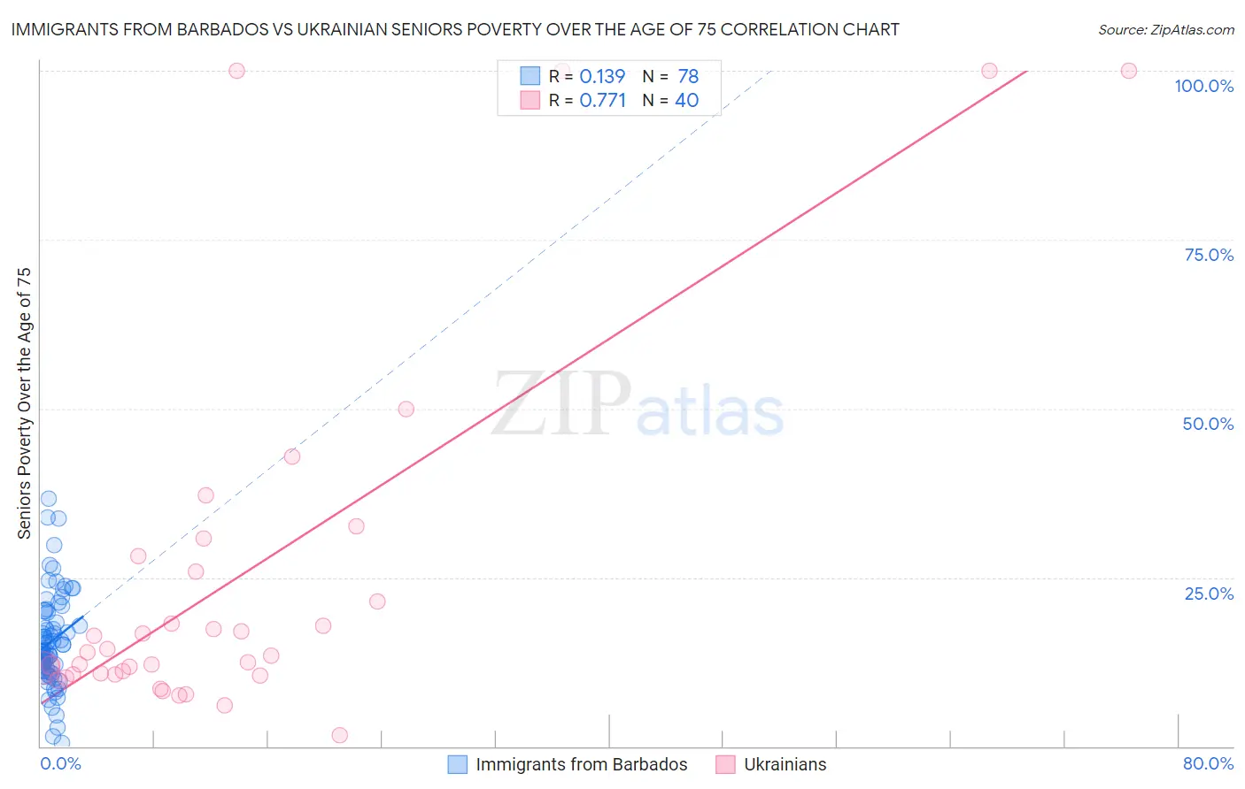 Immigrants from Barbados vs Ukrainian Seniors Poverty Over the Age of 75