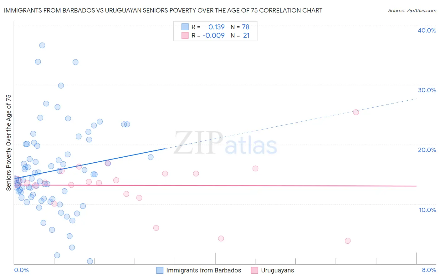 Immigrants from Barbados vs Uruguayan Seniors Poverty Over the Age of 75