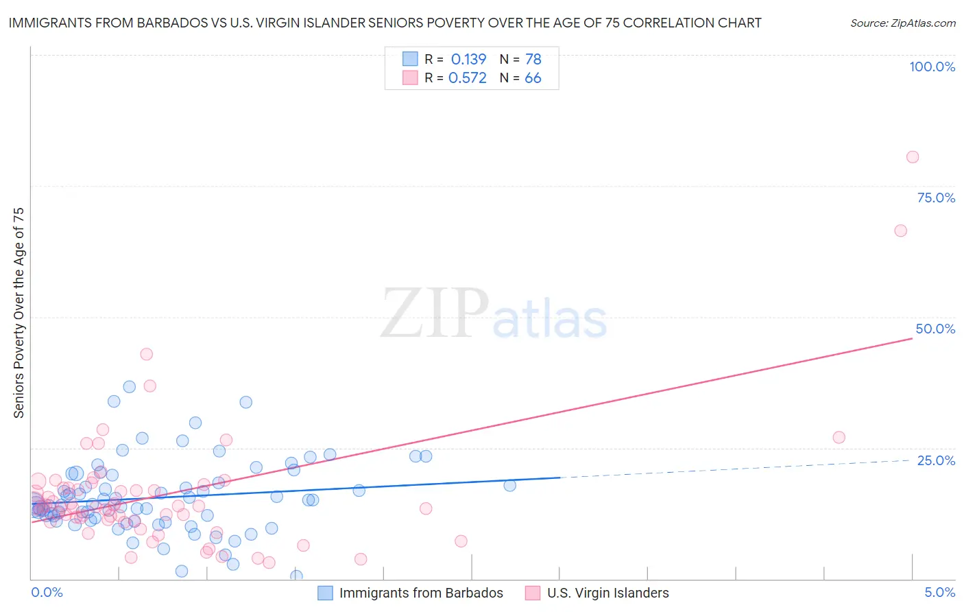 Immigrants from Barbados vs U.S. Virgin Islander Seniors Poverty Over the Age of 75