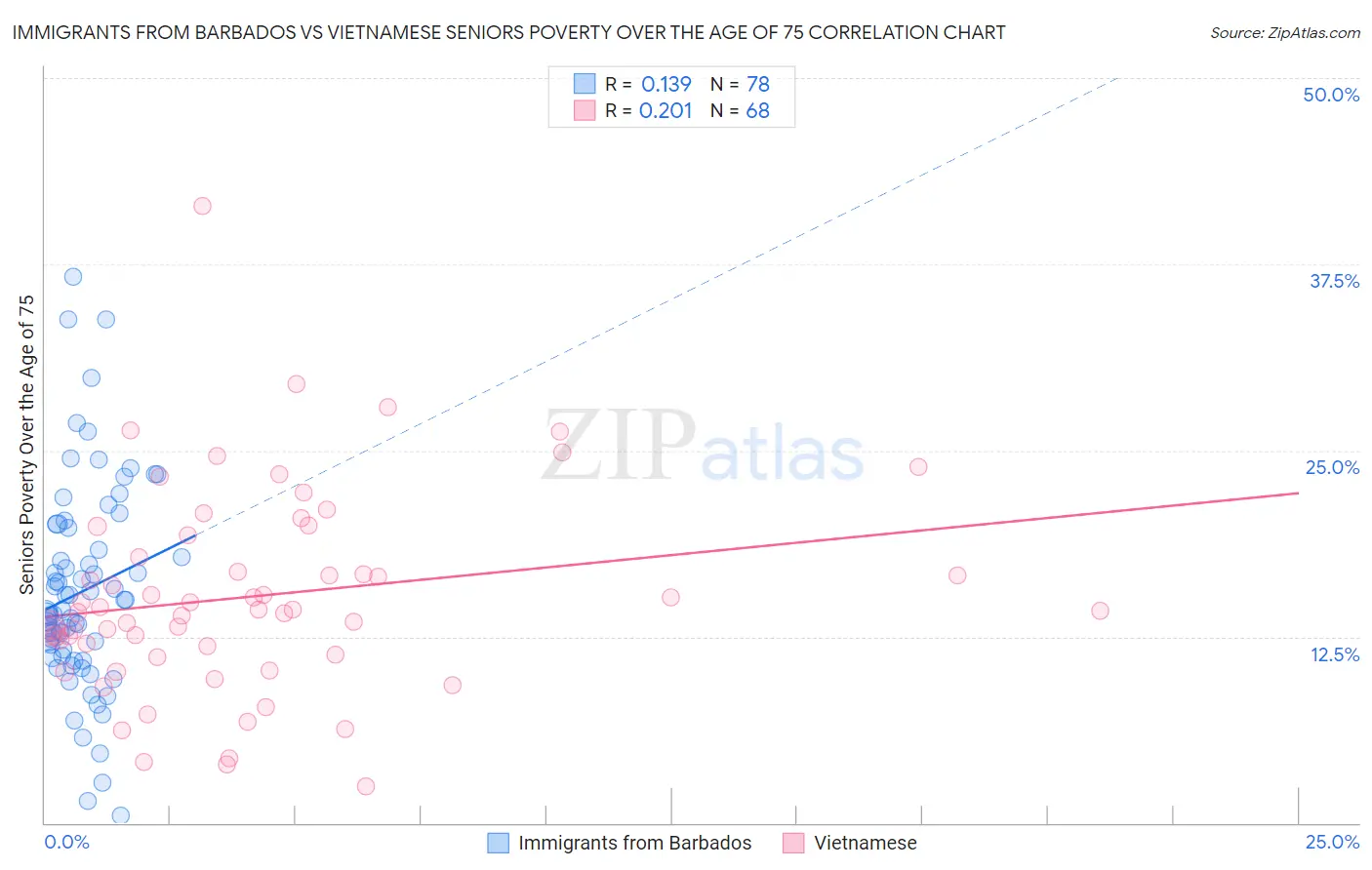 Immigrants from Barbados vs Vietnamese Seniors Poverty Over the Age of 75