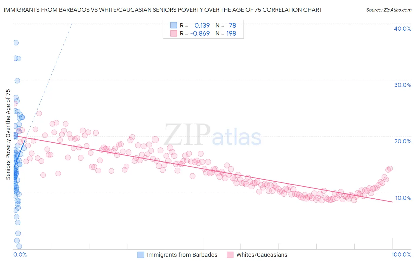 Immigrants from Barbados vs White/Caucasian Seniors Poverty Over the Age of 75