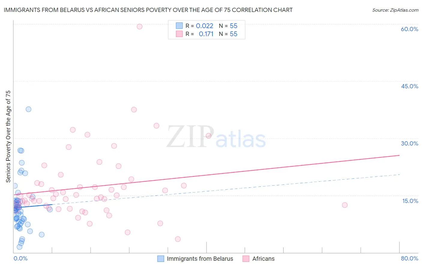 Immigrants from Belarus vs African Seniors Poverty Over the Age of 75
