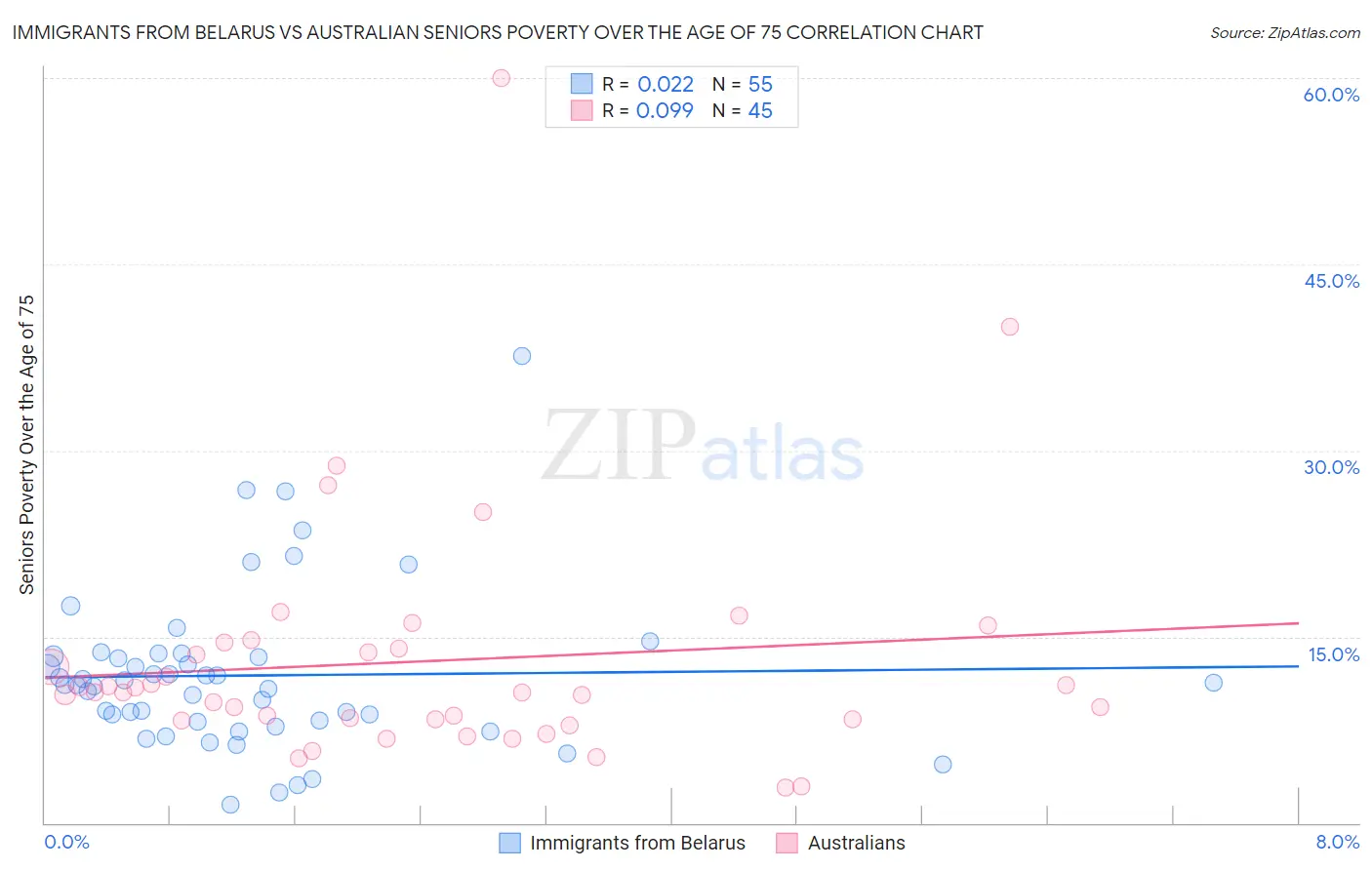 Immigrants from Belarus vs Australian Seniors Poverty Over the Age of 75