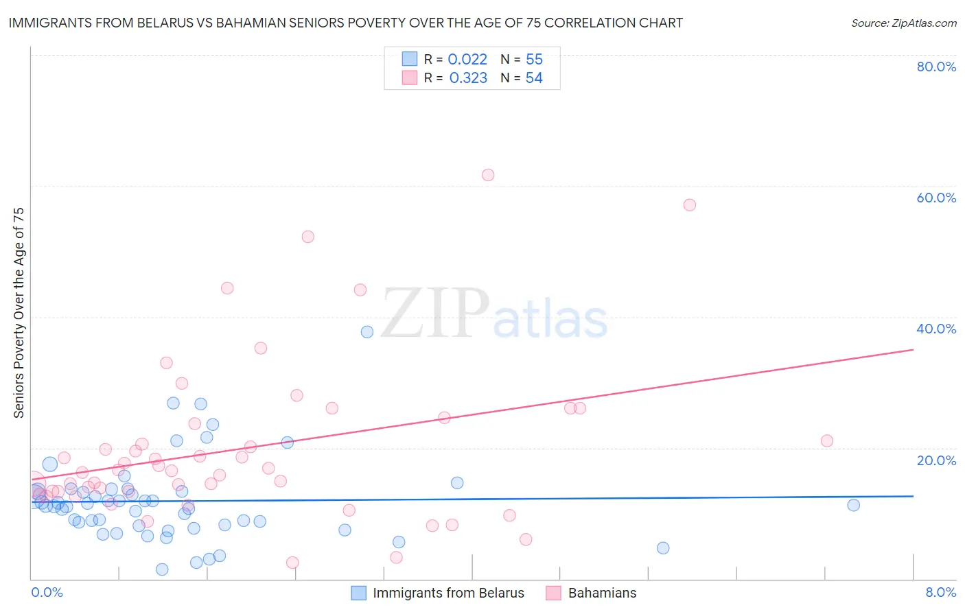 Immigrants from Belarus vs Bahamian Seniors Poverty Over the Age of 75