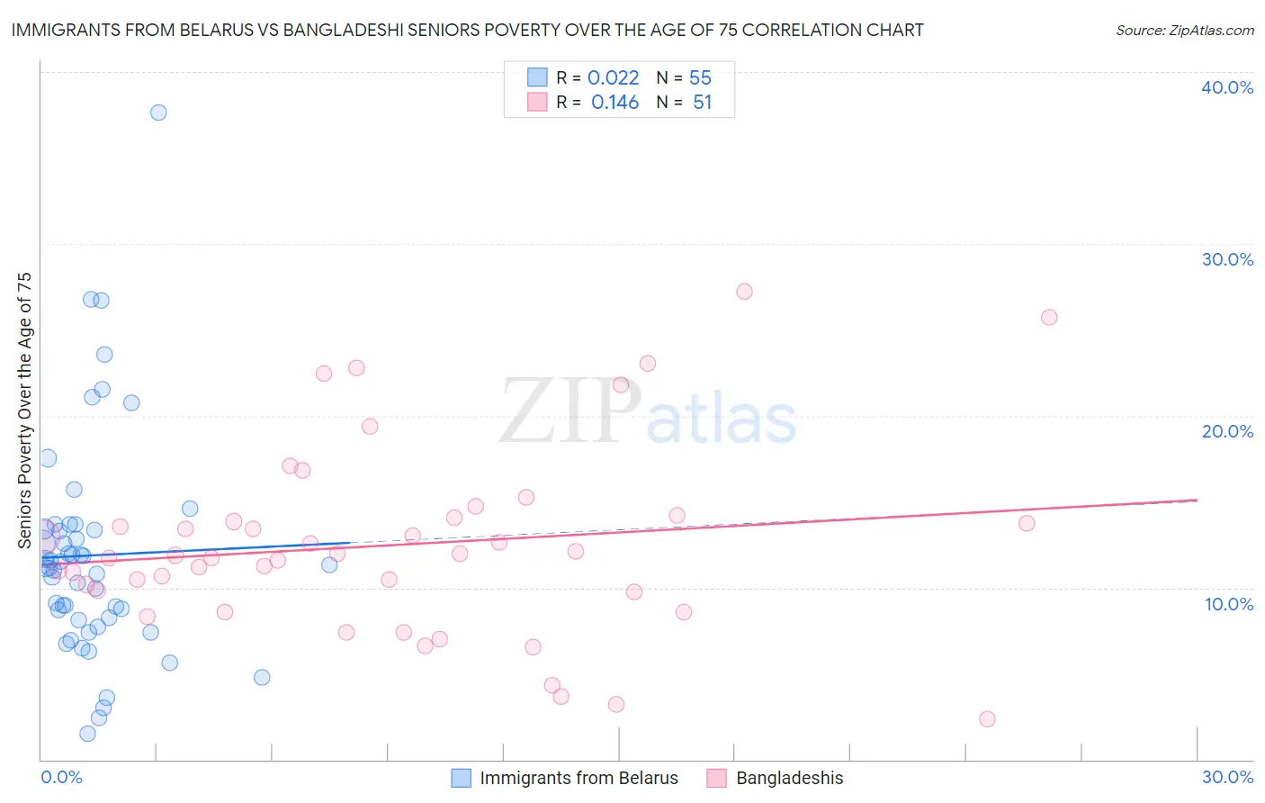 Immigrants from Belarus vs Bangladeshi Seniors Poverty Over the Age of 75