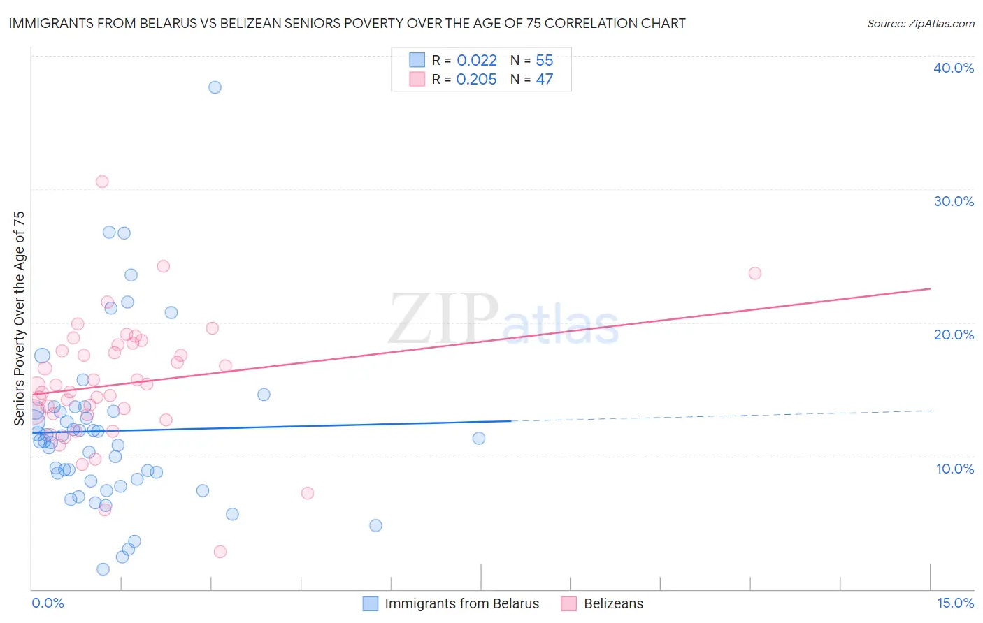 Immigrants from Belarus vs Belizean Seniors Poverty Over the Age of 75