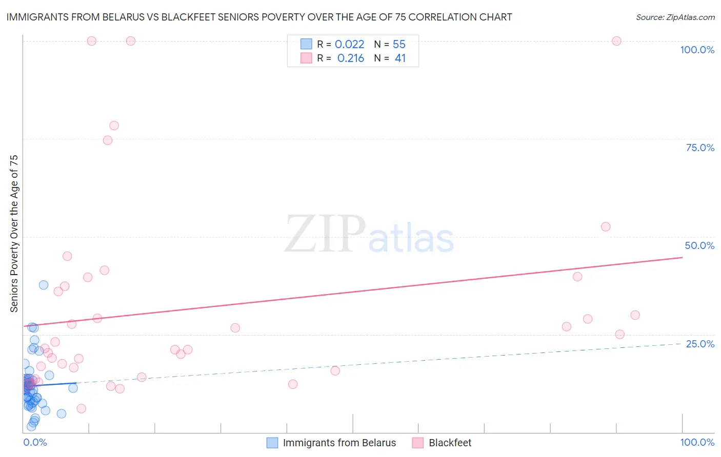 Immigrants from Belarus vs Blackfeet Seniors Poverty Over the Age of 75