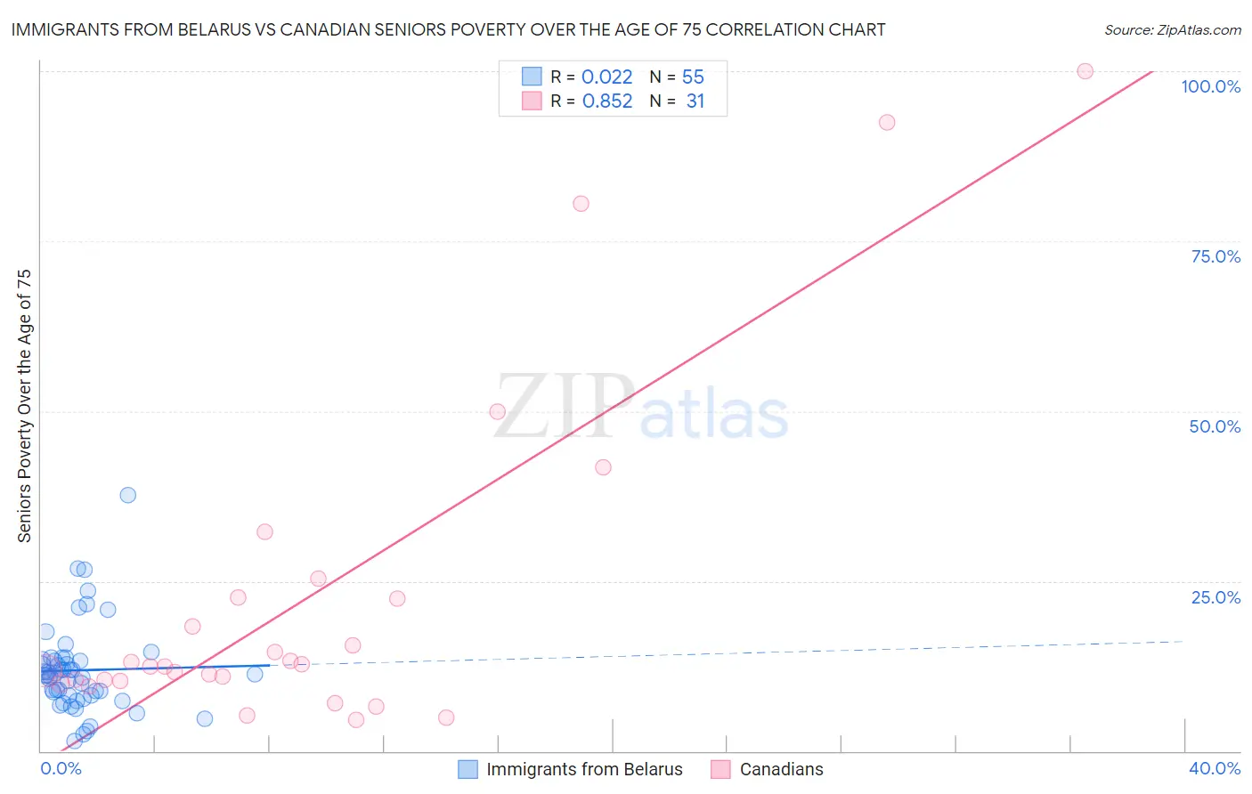 Immigrants from Belarus vs Canadian Seniors Poverty Over the Age of 75