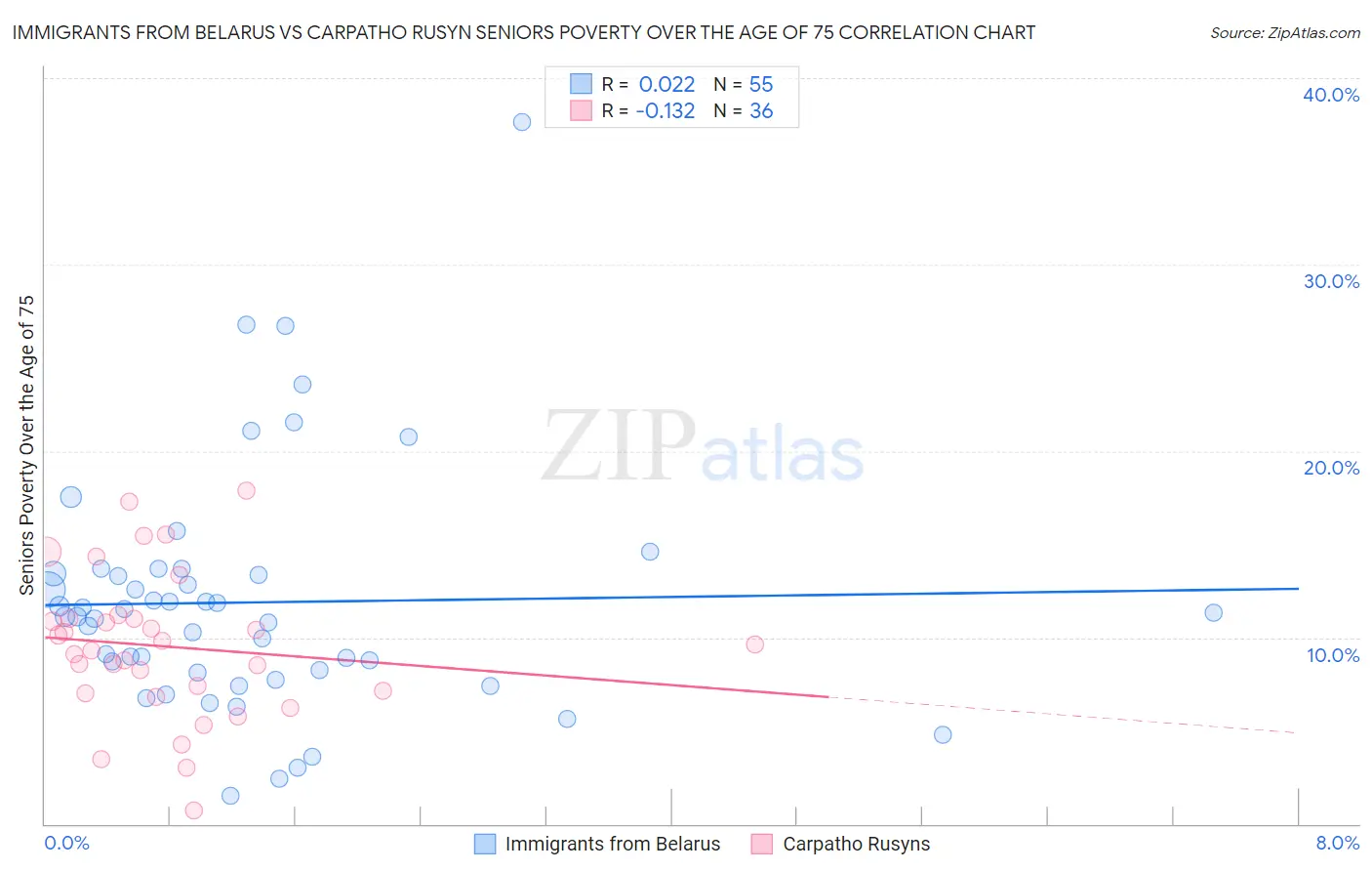 Immigrants from Belarus vs Carpatho Rusyn Seniors Poverty Over the Age of 75