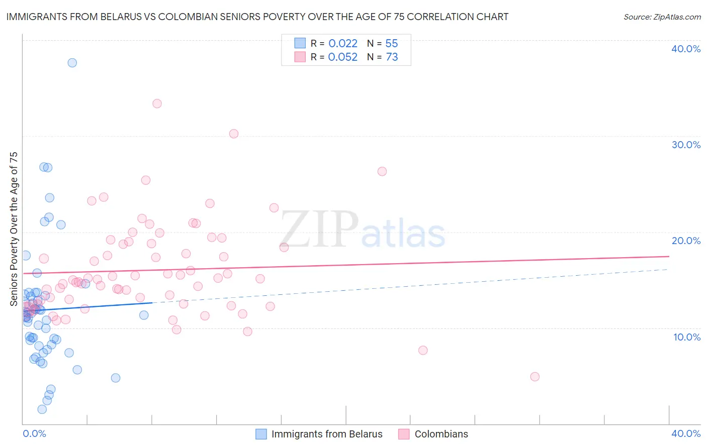 Immigrants from Belarus vs Colombian Seniors Poverty Over the Age of 75