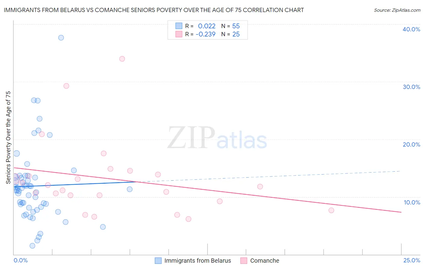 Immigrants from Belarus vs Comanche Seniors Poverty Over the Age of 75