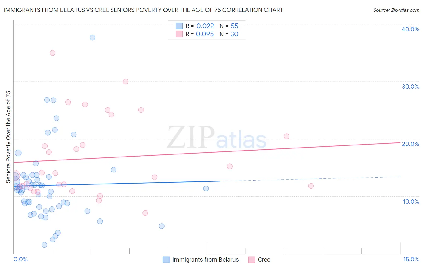 Immigrants from Belarus vs Cree Seniors Poverty Over the Age of 75