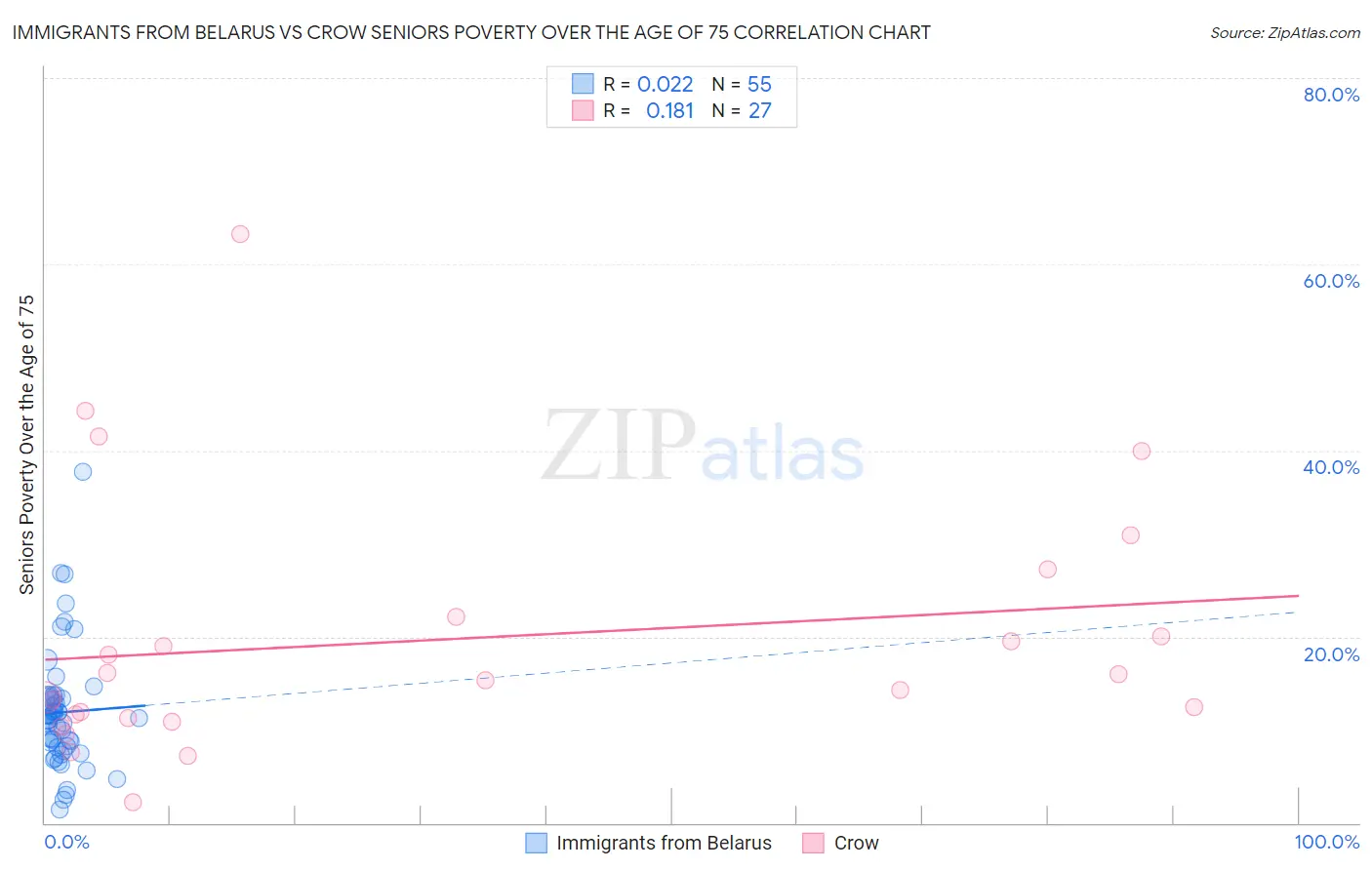 Immigrants from Belarus vs Crow Seniors Poverty Over the Age of 75
