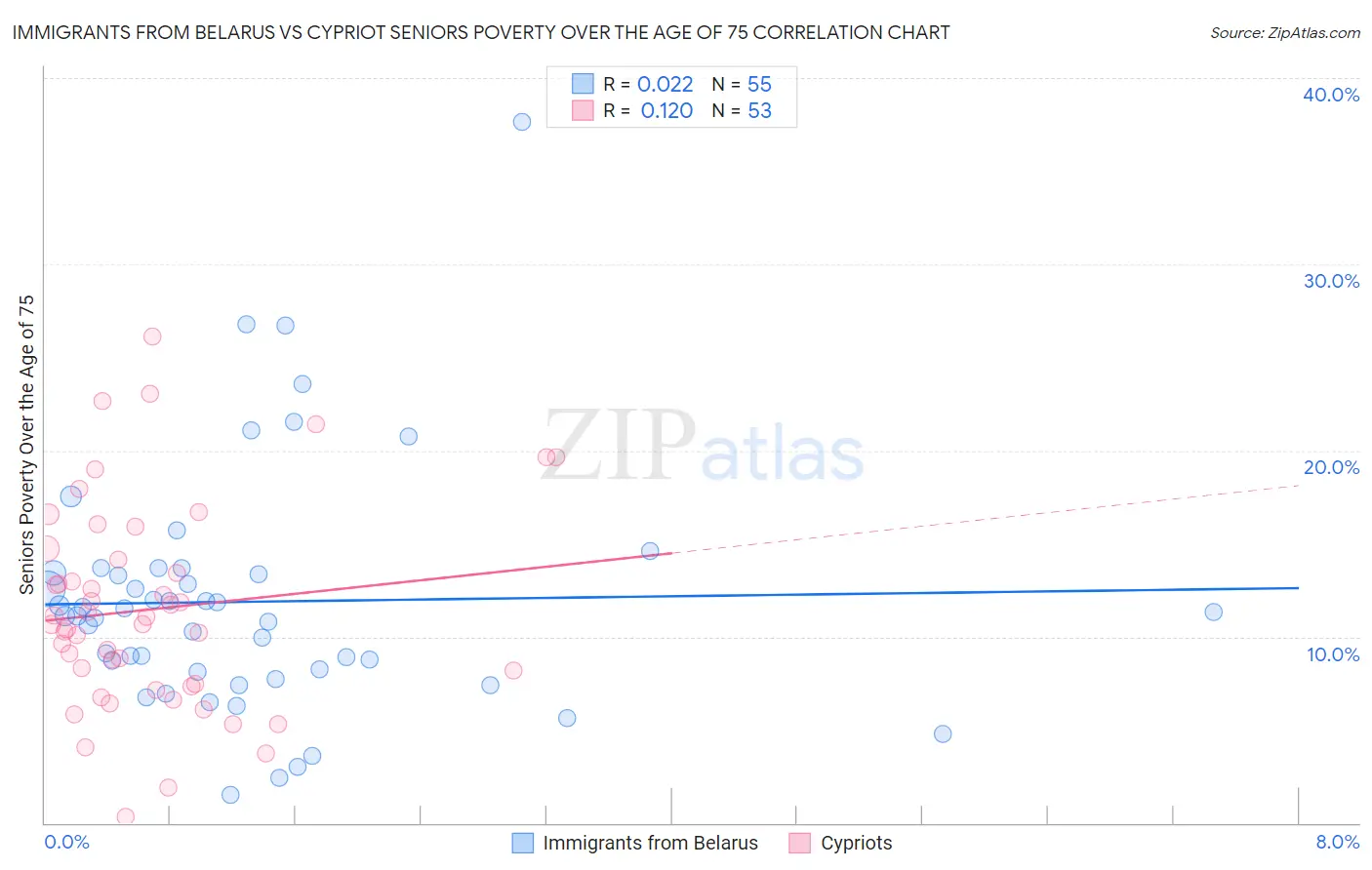 Immigrants from Belarus vs Cypriot Seniors Poverty Over the Age of 75