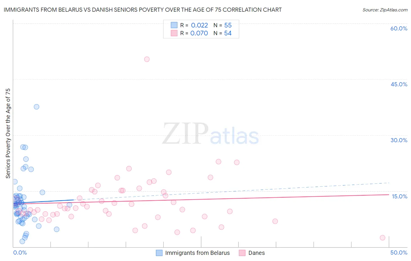 Immigrants from Belarus vs Danish Seniors Poverty Over the Age of 75