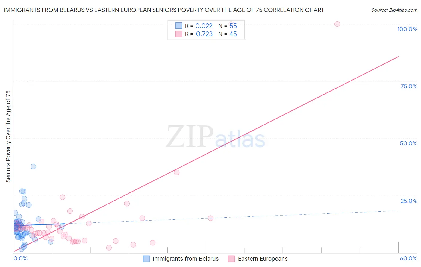 Immigrants from Belarus vs Eastern European Seniors Poverty Over the Age of 75