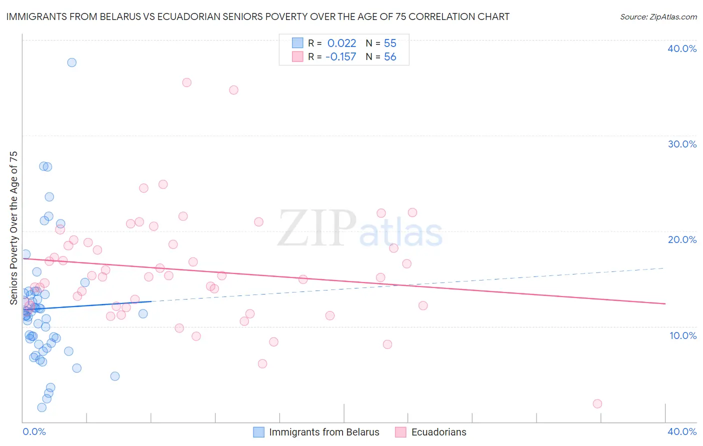 Immigrants from Belarus vs Ecuadorian Seniors Poverty Over the Age of 75