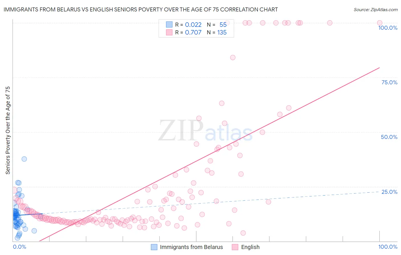 Immigrants from Belarus vs English Seniors Poverty Over the Age of 75