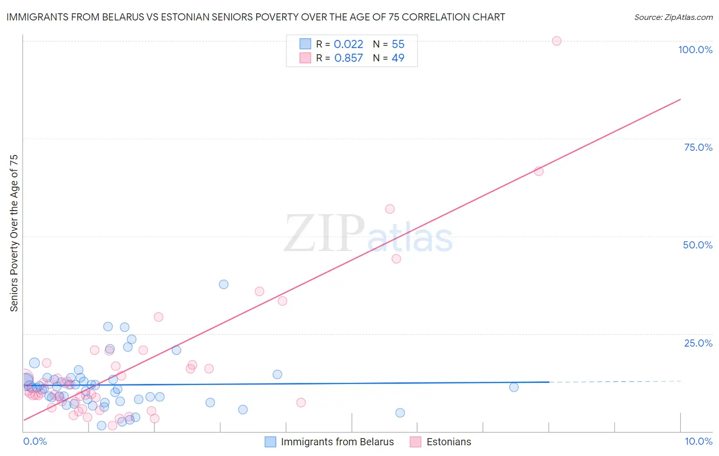 Immigrants from Belarus vs Estonian Seniors Poverty Over the Age of 75