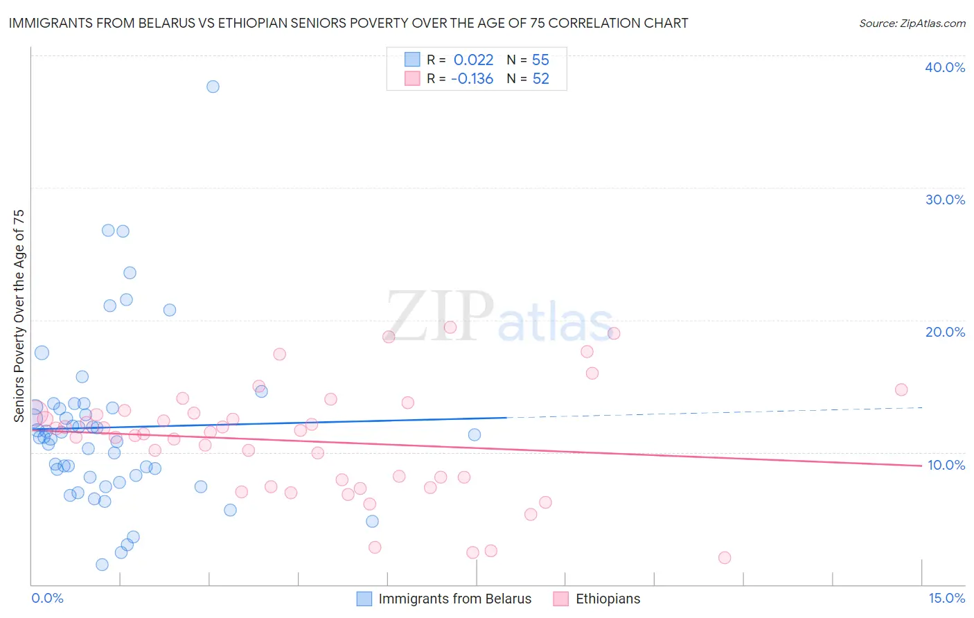 Immigrants from Belarus vs Ethiopian Seniors Poverty Over the Age of 75