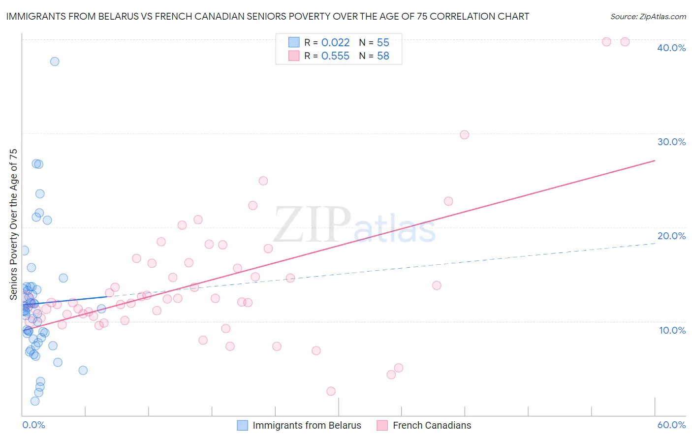 Immigrants from Belarus vs French Canadian Seniors Poverty Over the Age of 75