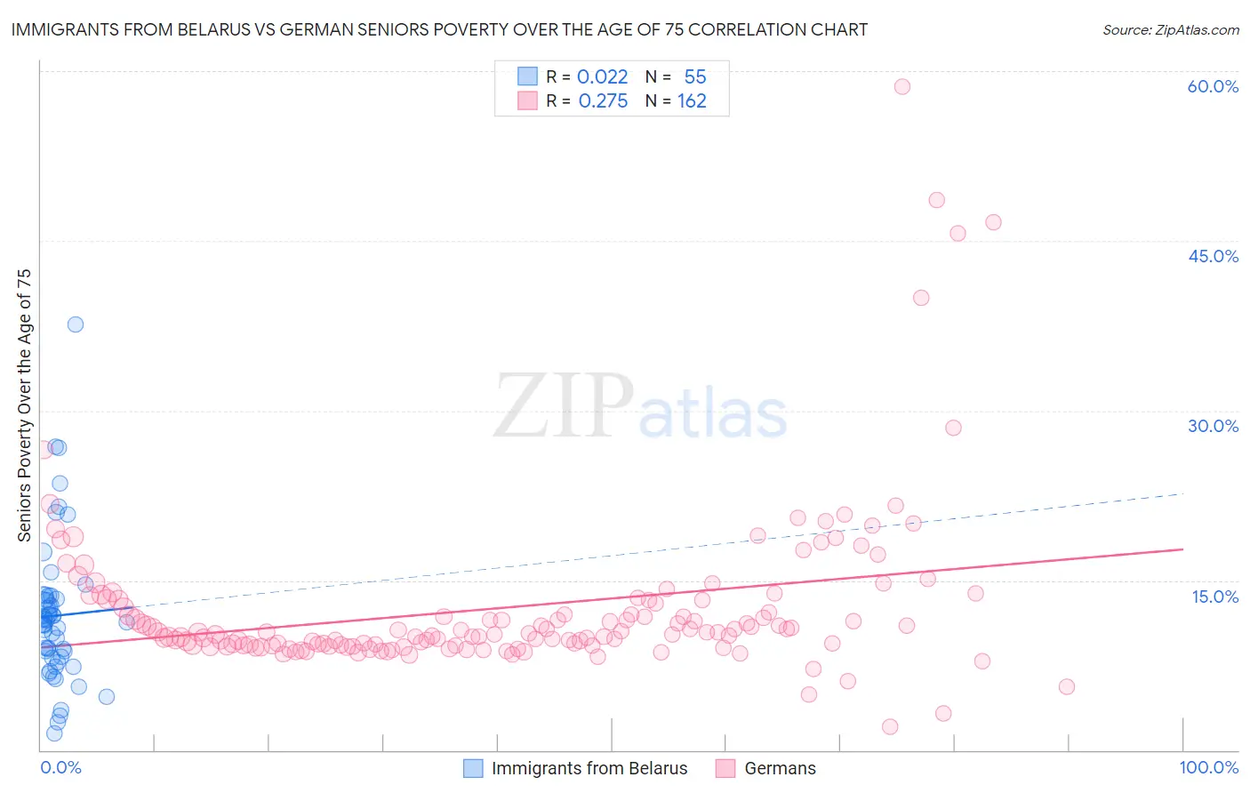 Immigrants from Belarus vs German Seniors Poverty Over the Age of 75