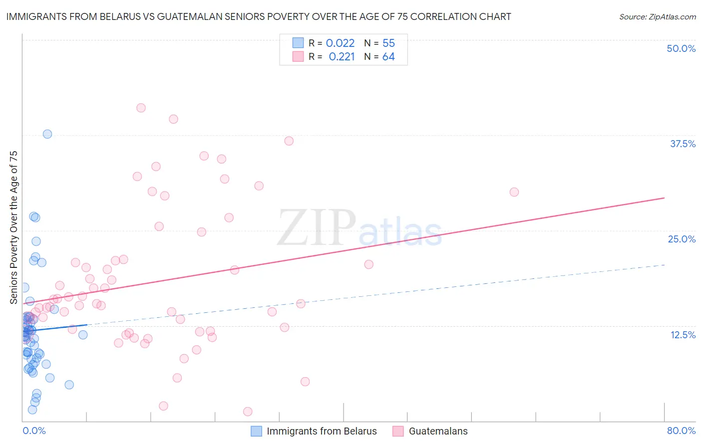 Immigrants from Belarus vs Guatemalan Seniors Poverty Over the Age of 75