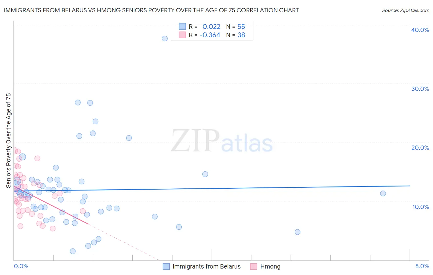 Immigrants from Belarus vs Hmong Seniors Poverty Over the Age of 75